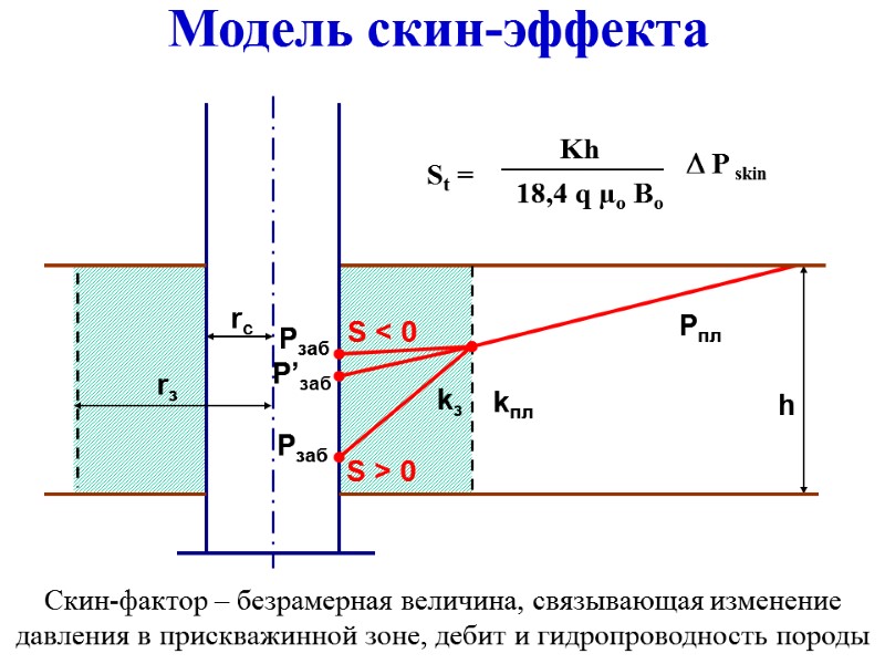 Модель скин-эффекта   h rc kз kпл rз P’заб Pзаб Pпл S >